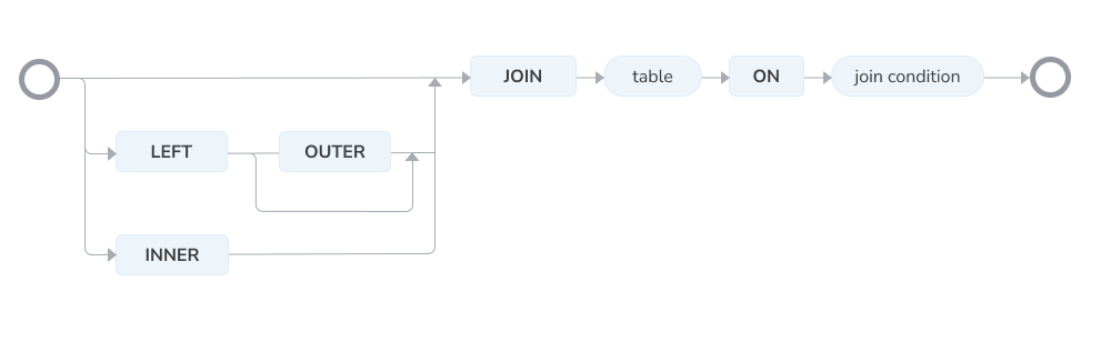 SQL JOIN syntax diagram