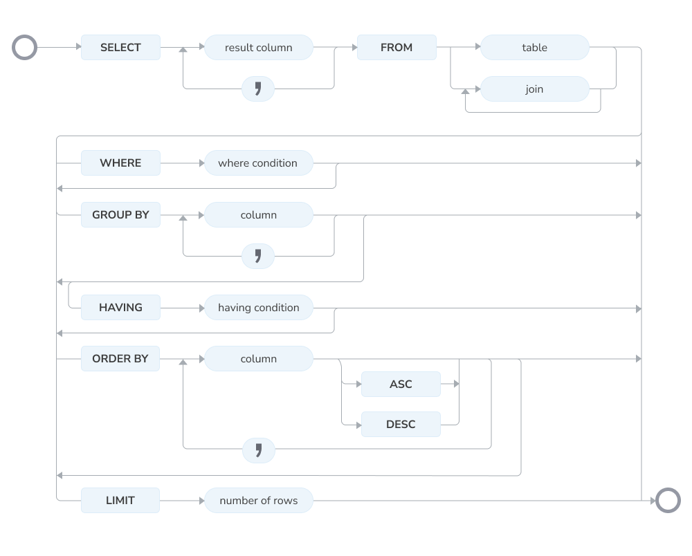 SQL SELECT statement syntax diagram