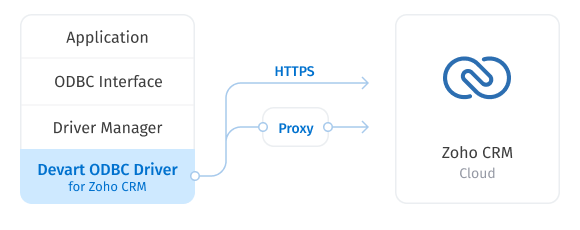 Connection to Zoho CRM