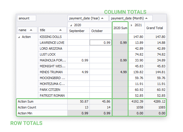 How To Format Grand Totals In Pivot Table