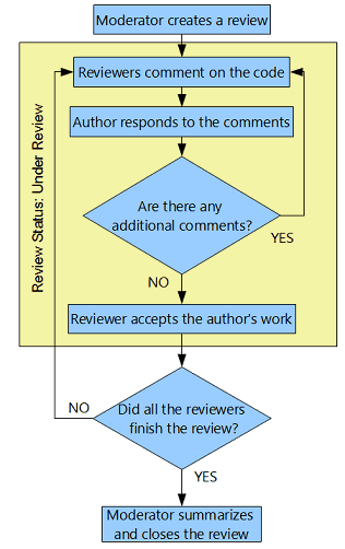 Code review with several reviewers