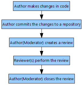 Post-commit-review