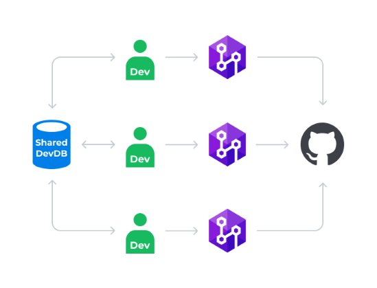 Shared Dev Model