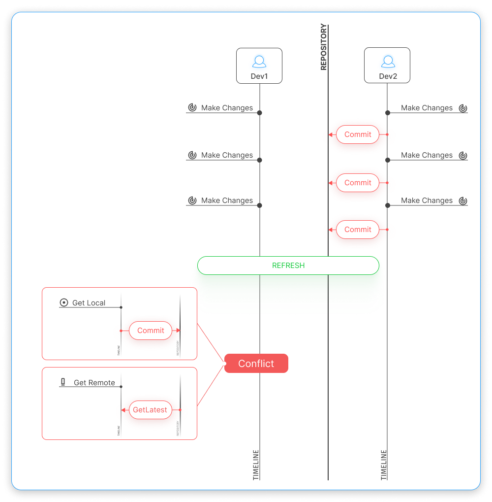 Git conflict