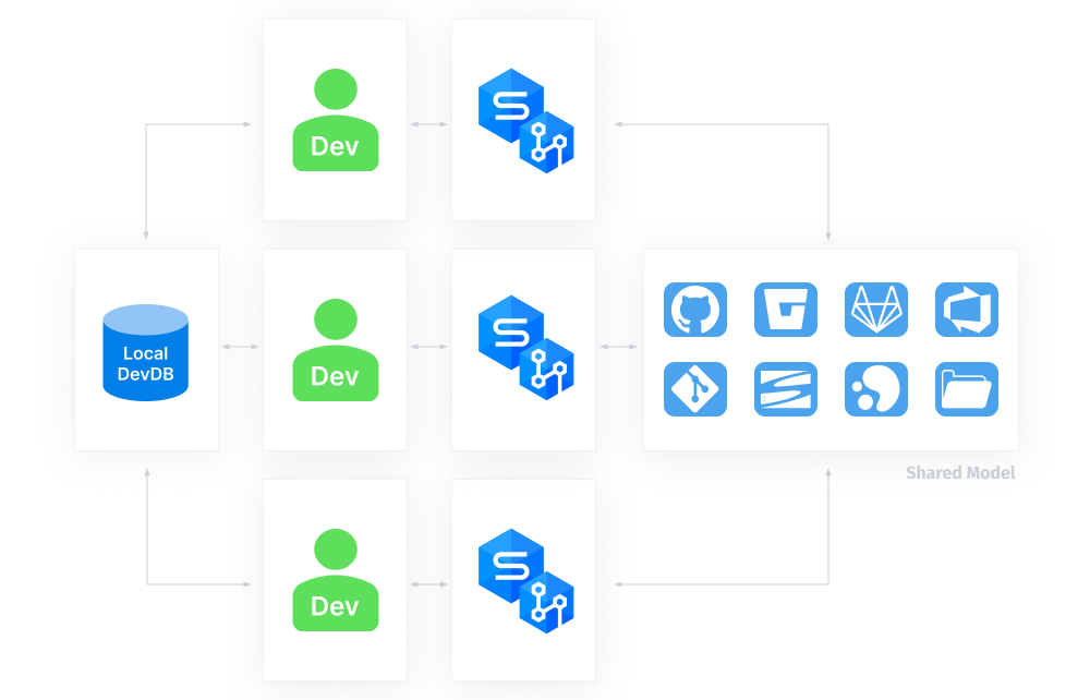 Shared Dev Model