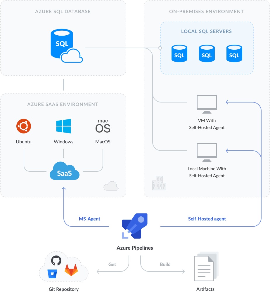 Azure CI Pipeline workflow with a Microsoft-hosted agent and a self-hosted agent
