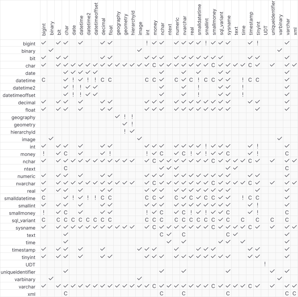 Type compatibility table