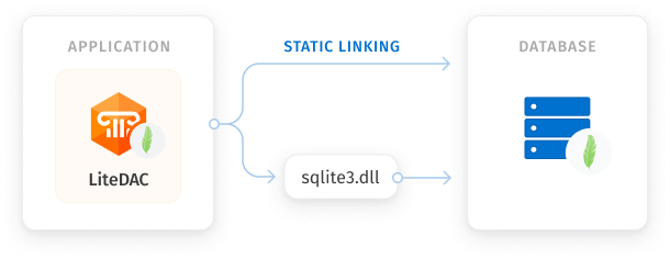 Direct Access to SQLite Without Library