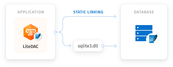 Direct Access to SQLite Without Library