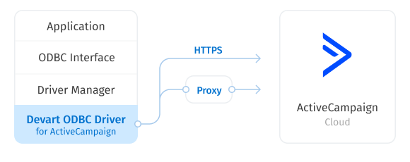 Direct Connection to ActiveCampaign