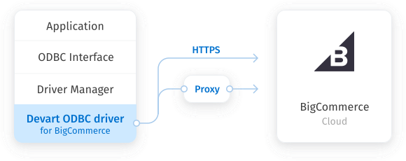 Direct Connection to BigCommerce