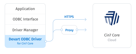 Direct Connection to Cin7 Core