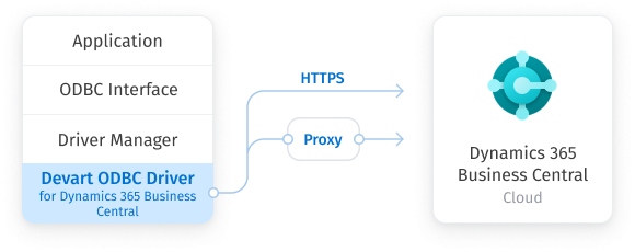 Direct Connection to Dynamics 365 Business Central