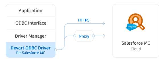 Direct Connection to Salesforce MC