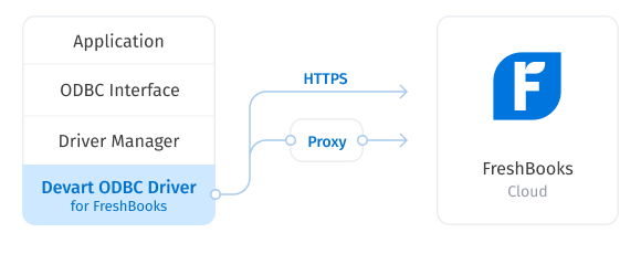 Direct Connection to FreshBooks