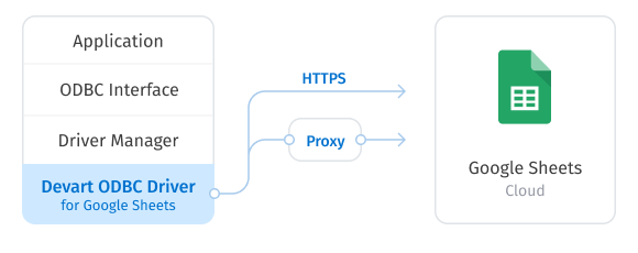 Direct Connection to Google Sheets