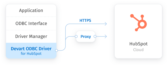 Direct Connection to HubSpot