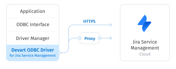 Direct Connection to Jira Service Management