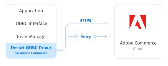 Direct Connection to Adobe Commerce