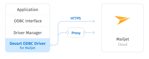 Direct Connection to Mailjet