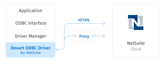 Direct Connection to NetSuite