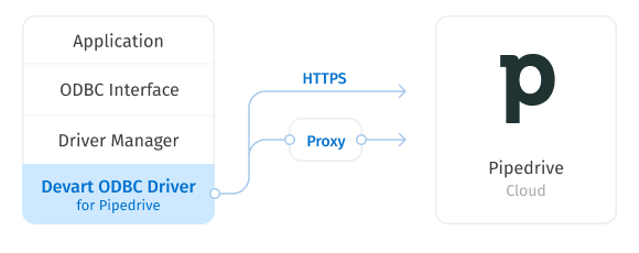 Direct Connection to Pipedrive