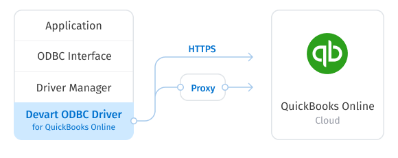 Direct Connection to QuickBooks Online