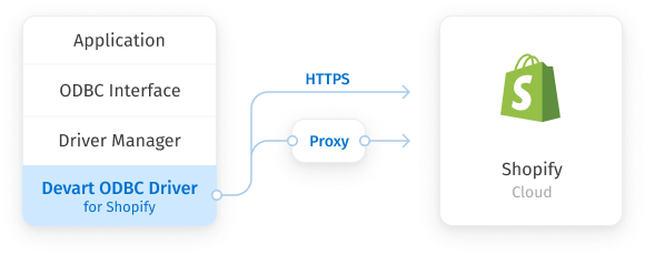 Direct Connection to Shopify