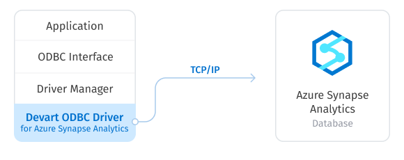 direct-connection azuresynapse