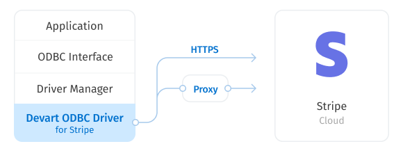 Direct Connection to Stripe