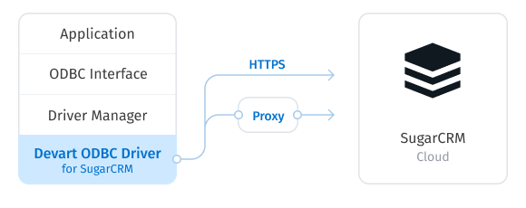 Direct Connection to SugarCRM