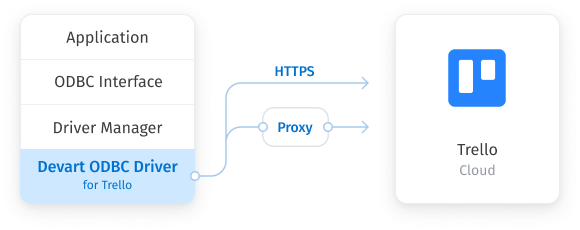 Direct Connection to Trello