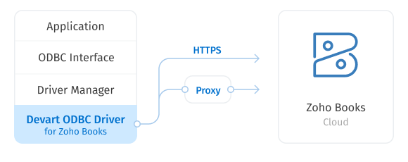 Direct Connection to Zoho Books