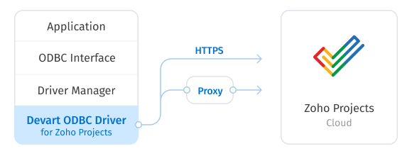 Direct Connection to Zoho Projects