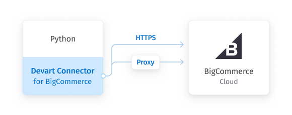 Connection to BigCommerce