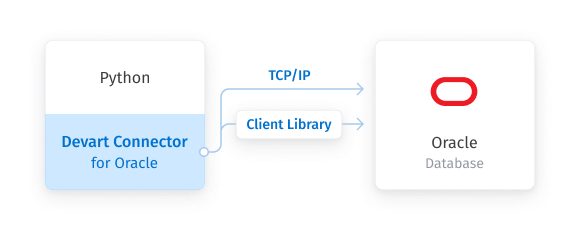 Oracle Python Connector by Devart software