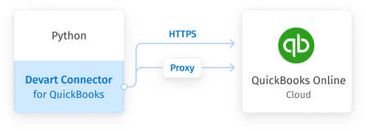 Connection to QuickBooks Online