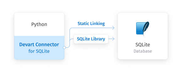 Direct connection to SQLite