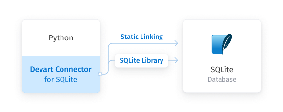 Windows 10 SQLite Python Connector by Devart full