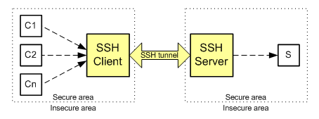 LPFTunnel