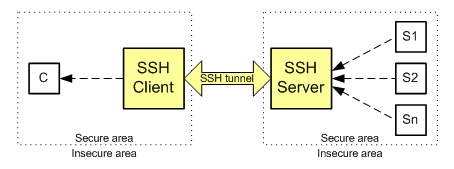 RPFTunnel