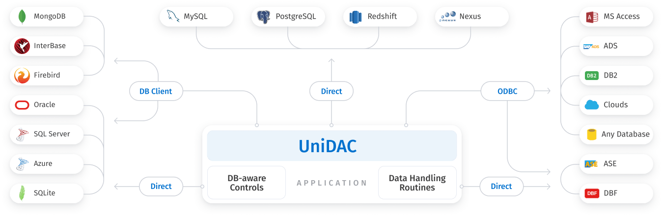 UniDAC diagram